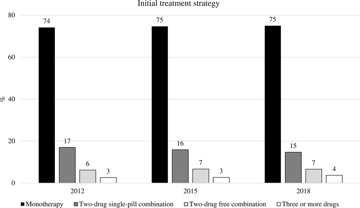 Use of initial and subsequent antihypertensive combination treatment in the last decade: analysis of a large Italian database