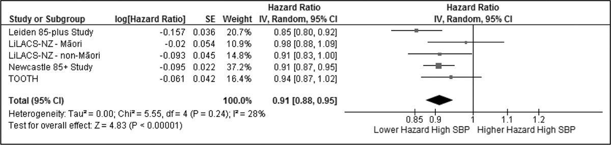 Disentangling the varying associations between systolic blood pressure and health outcomes in the very old: an individual patient data meta-analysis
