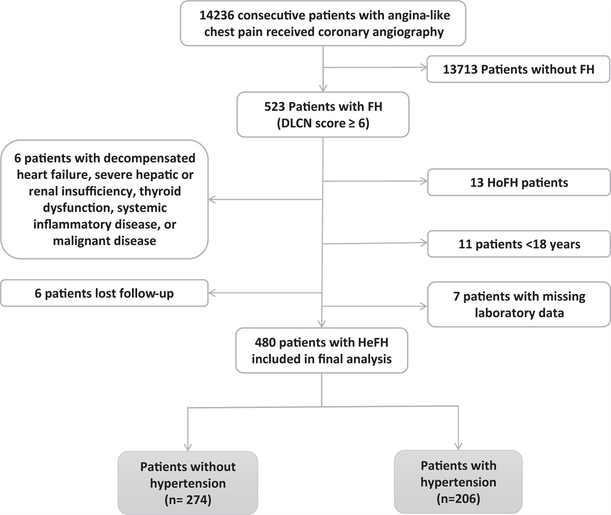 Hypertension and clinical outcomes in patients with familial hypercholesterolemia