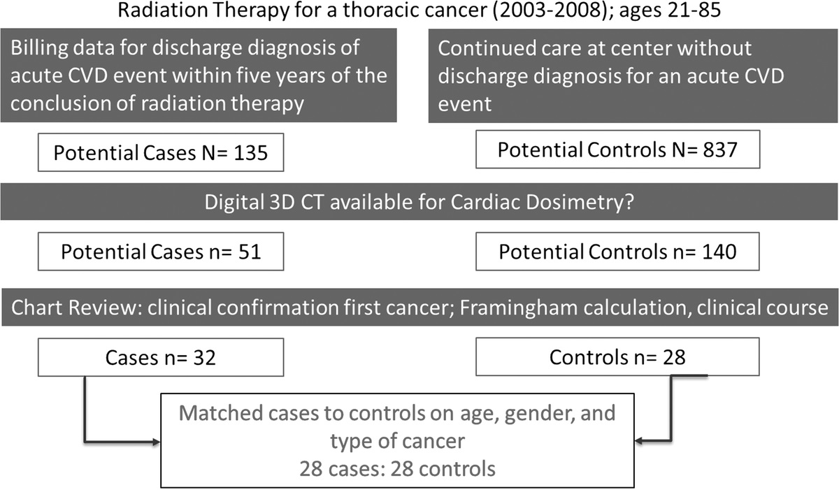The Contribution of Thoracic Radiation Dose Volumes to Subsequent Development of Cardiovascular Disease in Cancer Survivors