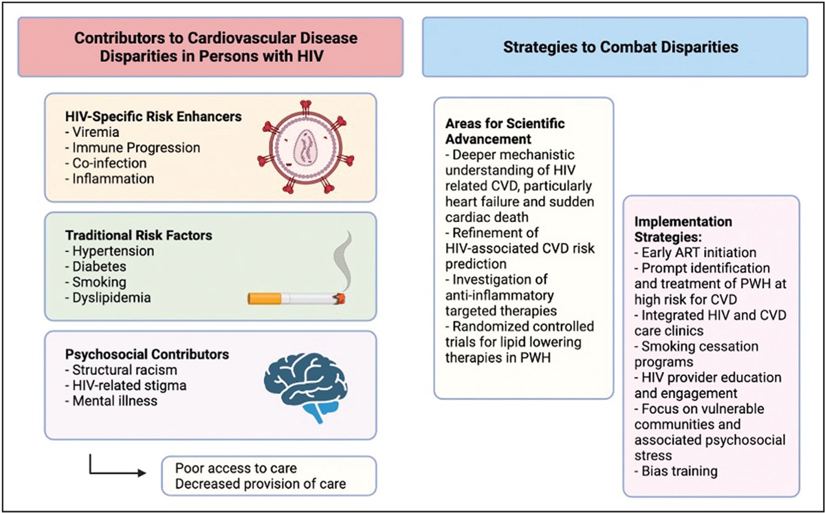 Addressing gaps in cardiovascular care for people with HIV: bridging scientific evidence and practice
