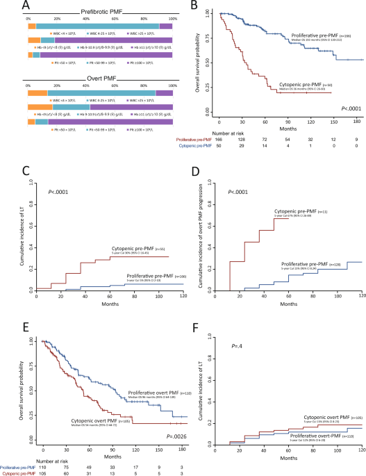 Differential prognostic impact of cytopenic phenotype in prefibrotic vs overt primary myelofibrosis