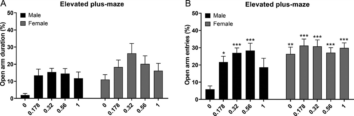 Oxycodone decreases anxiety-like behavior in the elevated plus-maze test in male and female rats