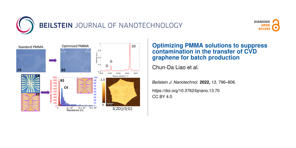 Optimizing PMMA solutions to suppress contamination in the transfer of CVD graphene for batch production