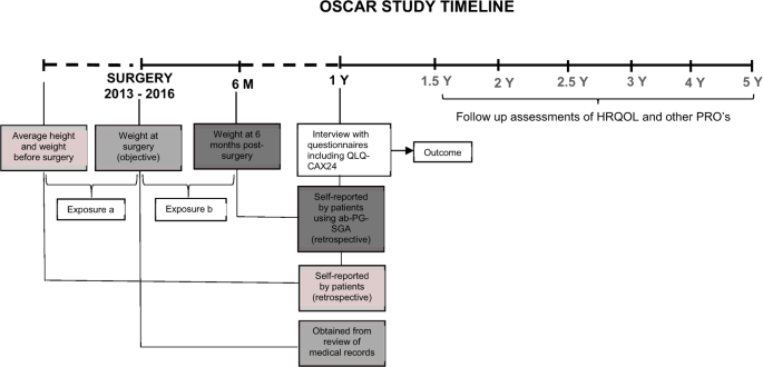 The weight loss grading system as a predictor of cancer cachexia in oesophageal cancer survivors