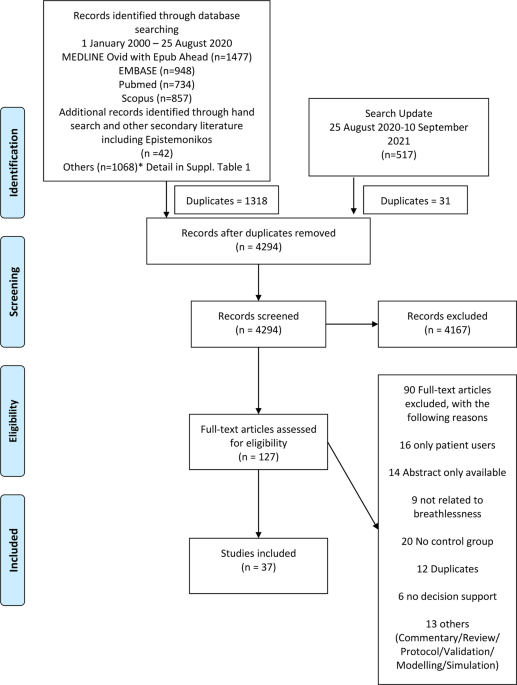 A systematic review on the effectiveness and impact of clinical decision support systems for breathlessness
