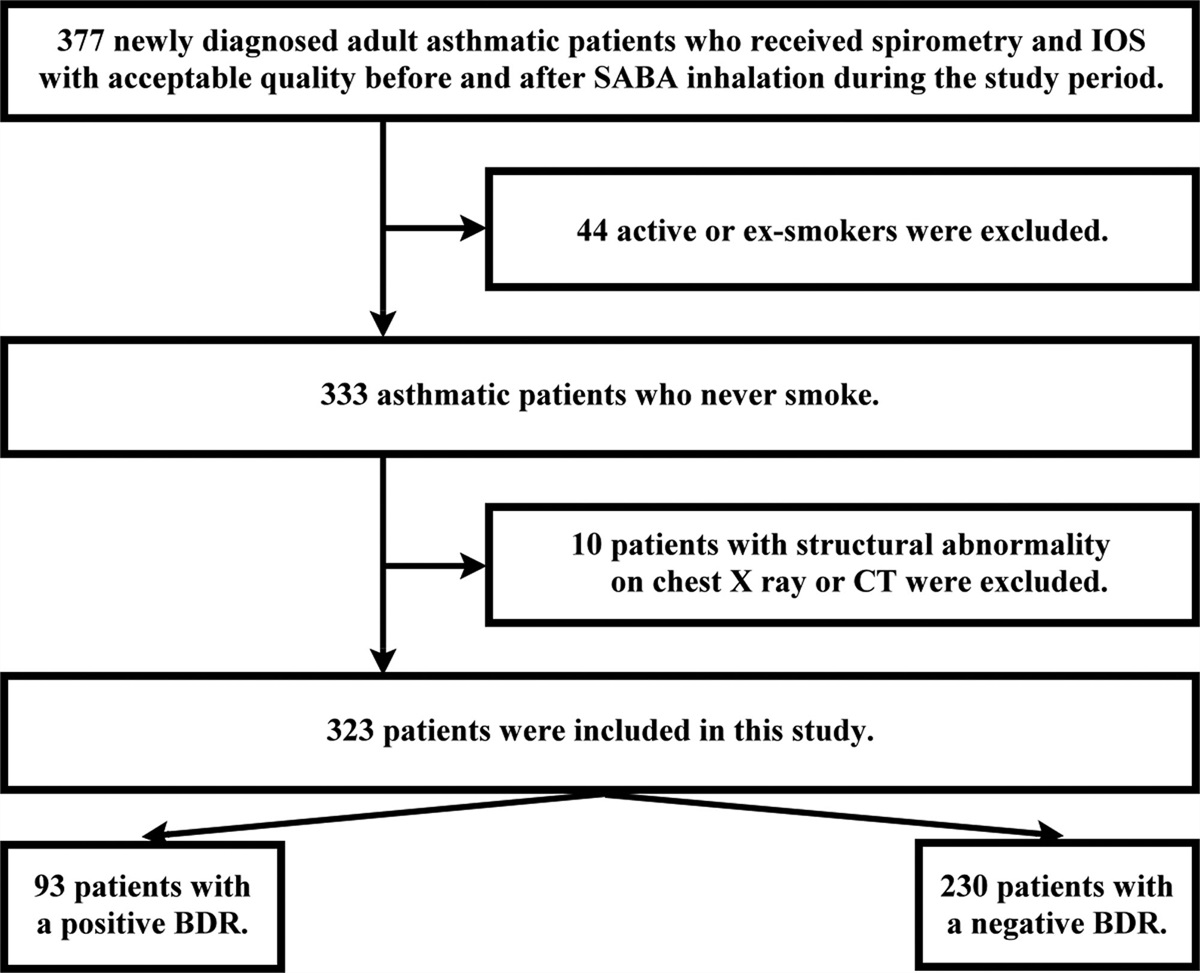 Potentiality of impulse oscillometry to evaluate bronchodilator reversibility in untreated adult patients with newly diagnosed asthma
