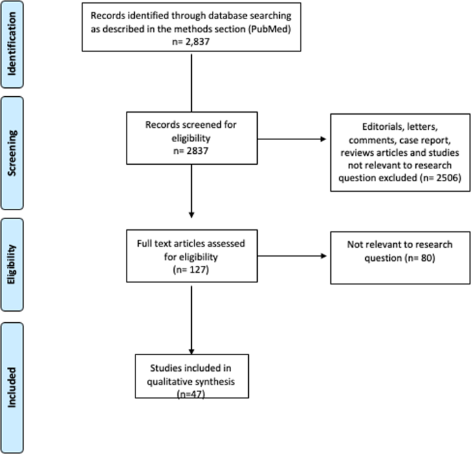 Conservative and medical treatments of non-sickle cell disease-related ischemic priapism: a systematic review by the EAU Sexual and Reproductive Health Panel