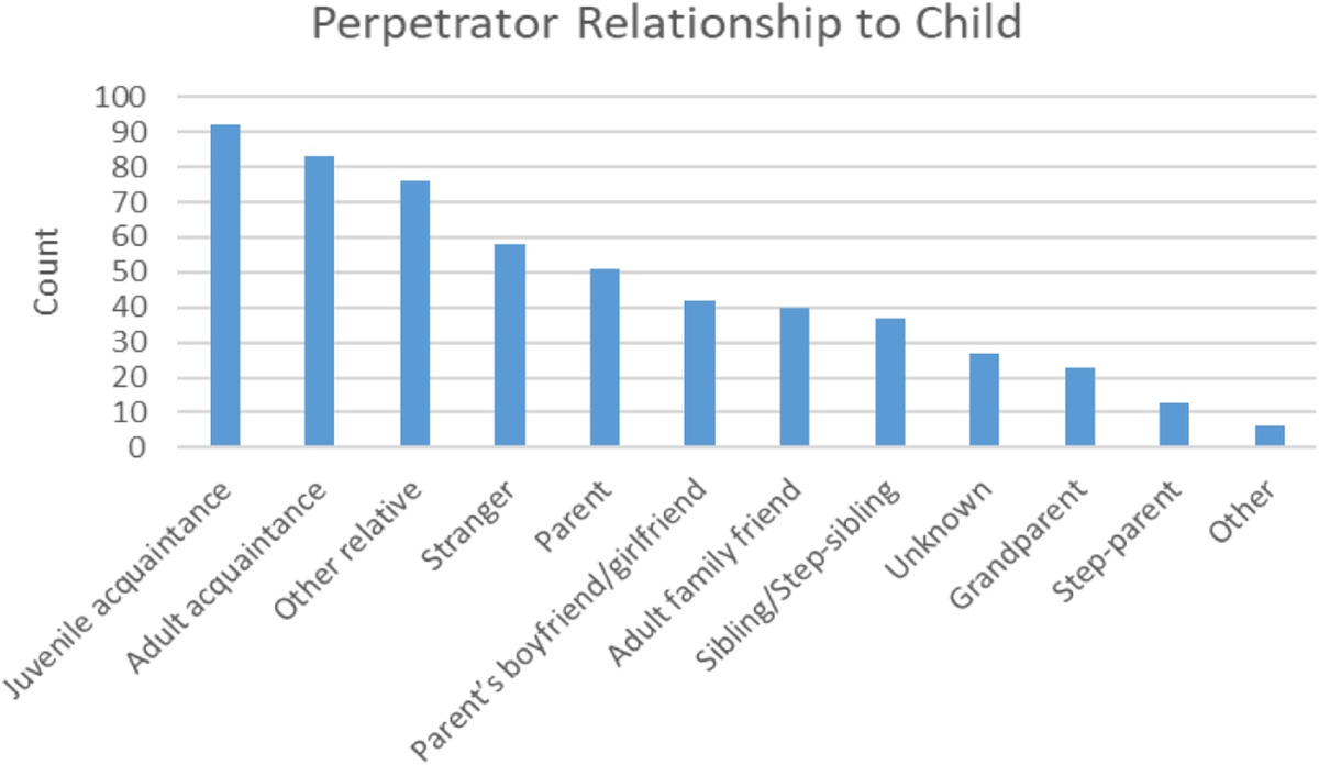 Multidisciplinary Approach to Emergent Sexual Abuse in a Pediatric Emergency Department: A Simulated Child Advocacy Center Model of Care