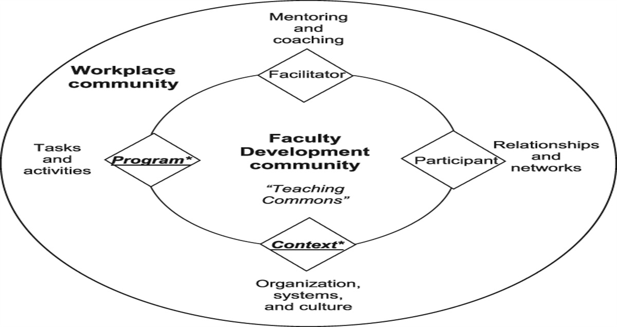 Faculty Development Offered by US Medical Schools: A National Survey of Pediatric Educators