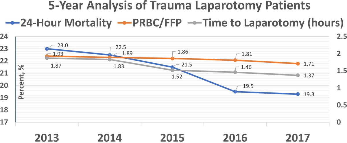 After 9,000 laparotomies for blunt trauma, resuscitation is becoming more balanced and time to intervention shorter: Evidence in action