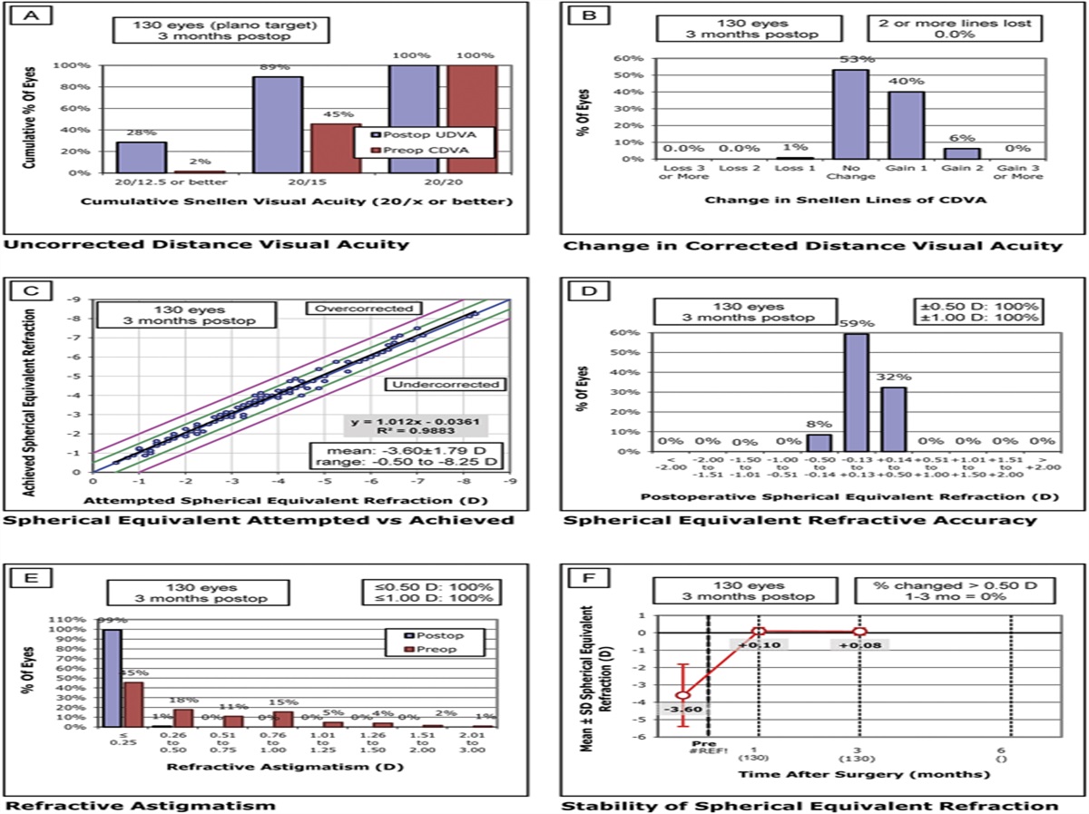 Clinical and refractive outcomes after topography-guided refractive surgery planned using Phorcides surgery planning software