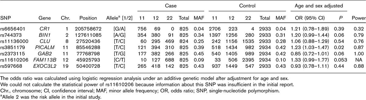 Association study of susceptibility genes for late-onset Alzheimer’s disease in the Japanese population