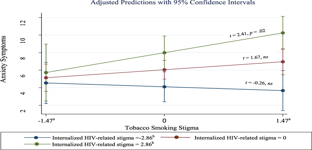 The Intersectionality of HIV-Related Stigma and Tobacco Smoking Stigma With Depressive and Anxiety Symptoms Among Women Living With HIV in the United States: A Cross-sectional Study