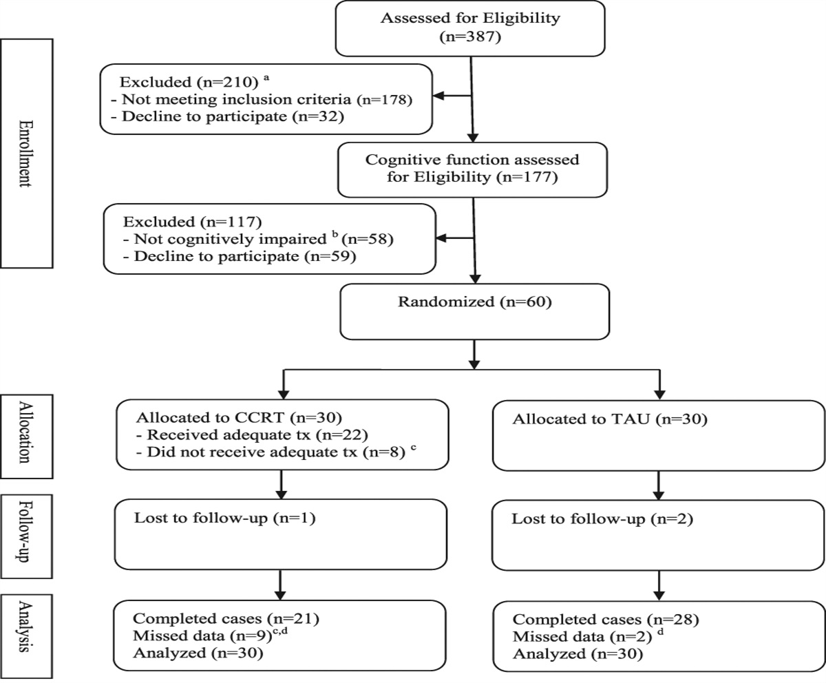 Immediate and Long-Term Effects of a Computerized Cognitive Rehabilitation Therapy on Cognitive Function in People Living with HIV in Iran: A Single-Blind Two-Arm Parallel Randomized Controlled Trial