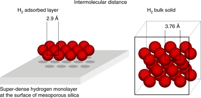 Formation of a super-dense hydrogen monolayer on mesoporous silica