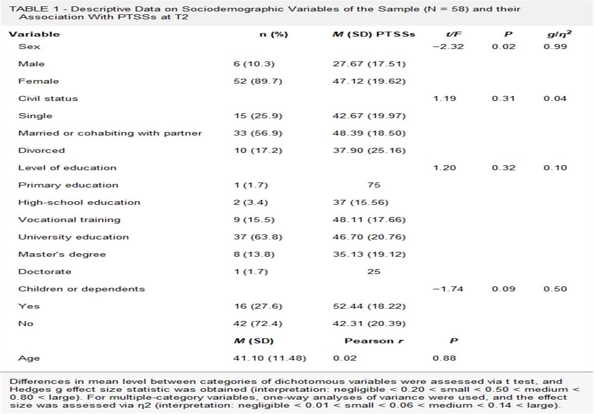 Evolution of Posttraumatic Symptoms and Related Factors in Healthcare Workers During the COVID-19 Pandemic: A Longitudinal Study