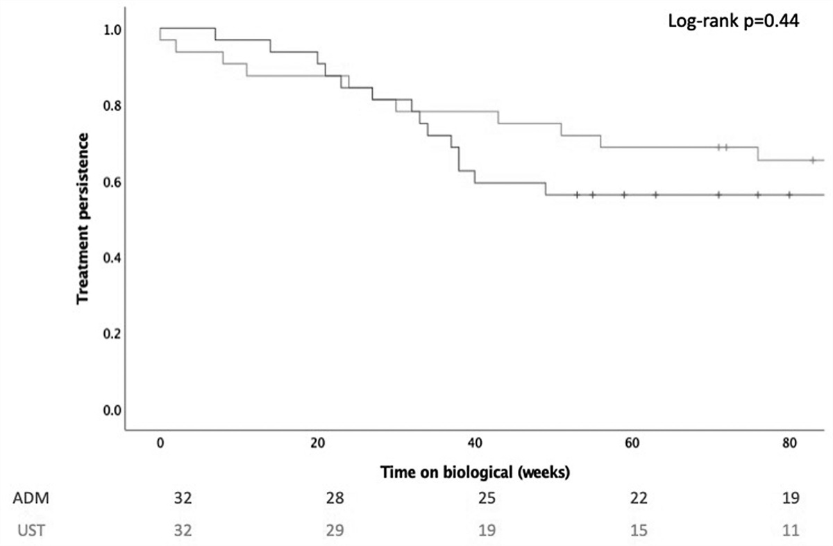 Adalimumab versus ustekinumab as first-line biological in moderate-to-severe Crohn’s disease: real-life cohort from a tertiary referral center