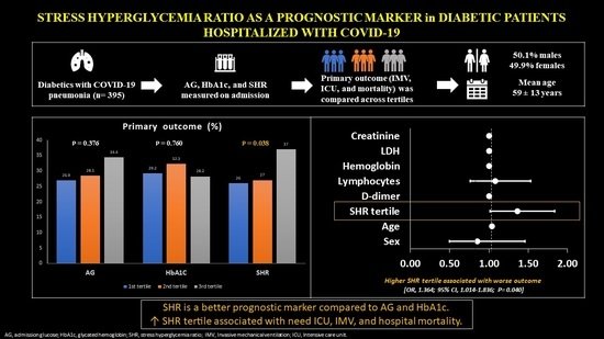 Infectious Disease Reports, Vol. 14, Pages 675-685: Stress Hyperglycemia Ratio as a Prognostic Marker in Diabetic Patients Hospitalized with COVID-19