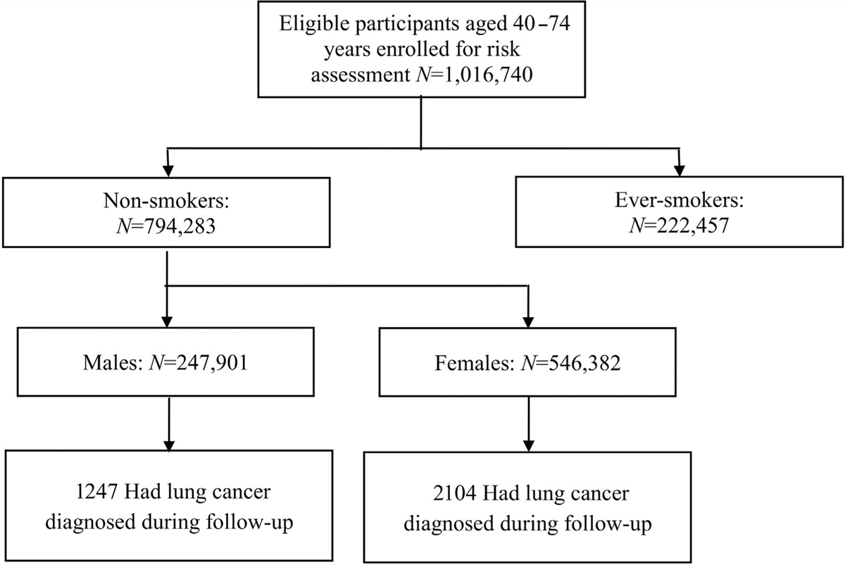 Sex disparity of lung cancer risk in non-smokers: a multicenter population-based prospective study based on China National Lung Cancer Screening Program