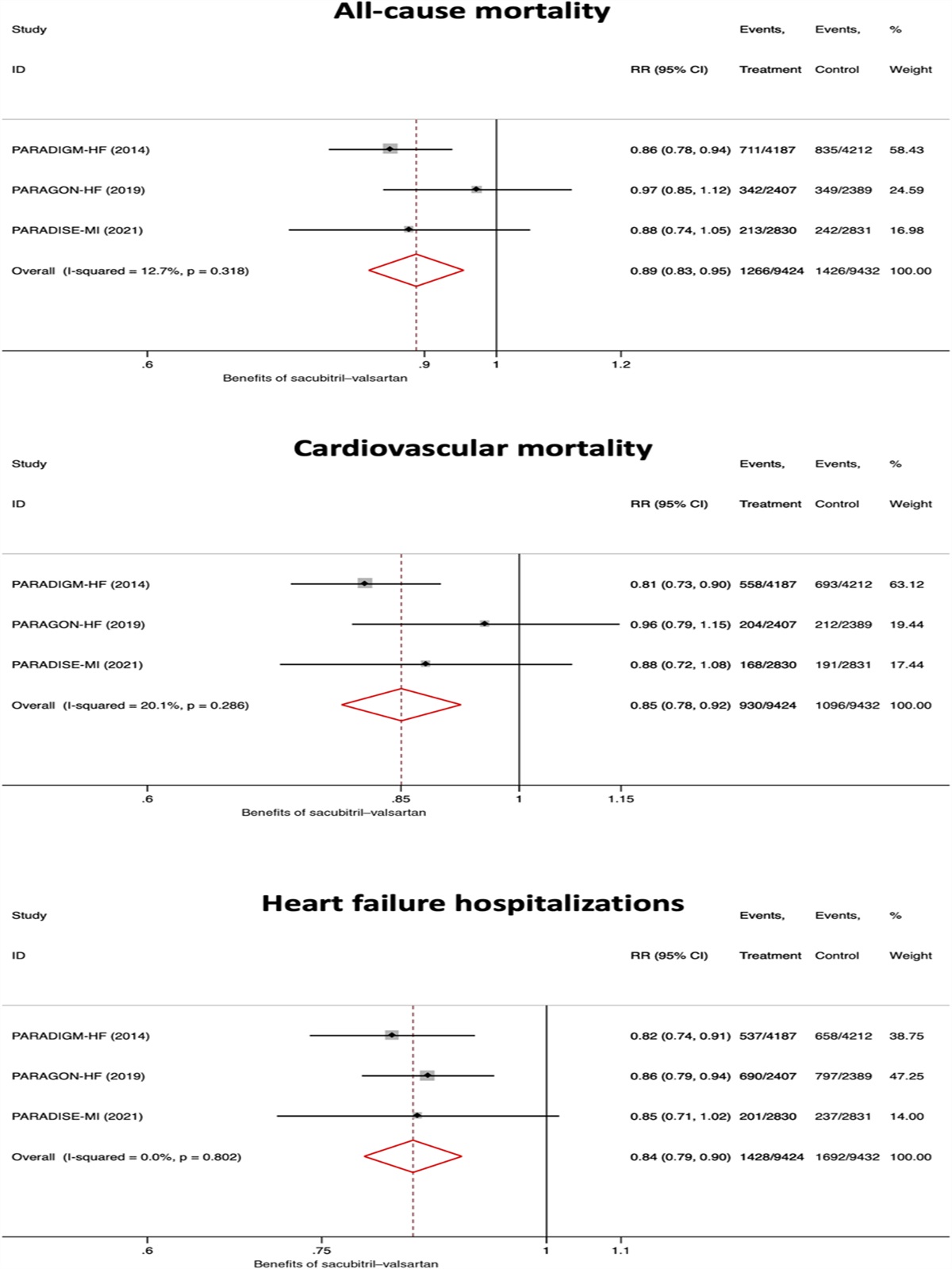 Mortality and Heart Failure Risk Reductions in Patients Treated With Sacubitril–Valsartan in Clinical Trials