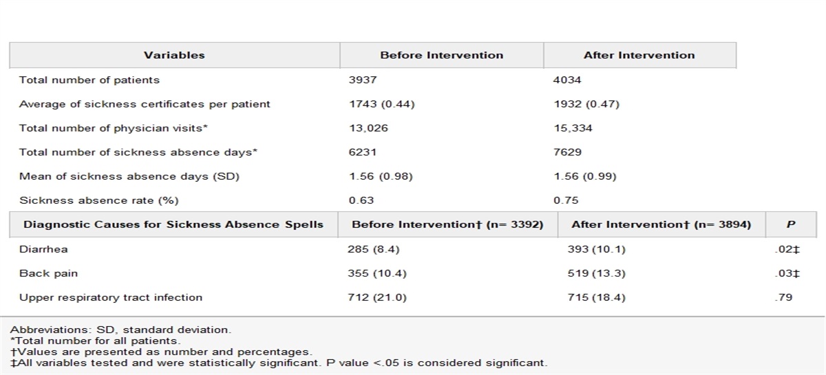 Impact of a Multifaceted Intervention Among Primary Care Physicians on Sickness Certification