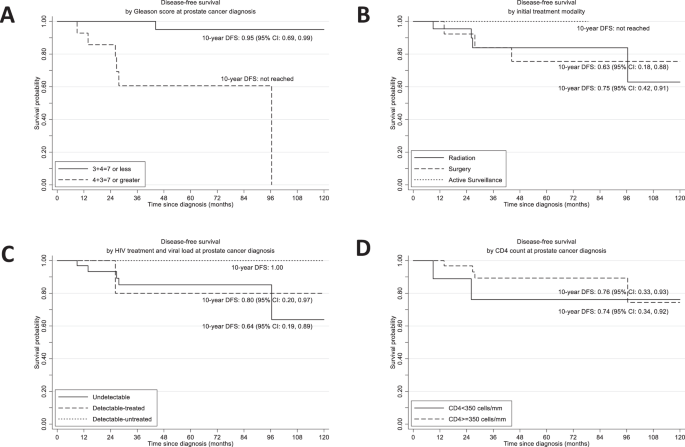Clinical management and outcomes of HIV-positive patients newly diagnosed with prostate cancer: a single institution experience