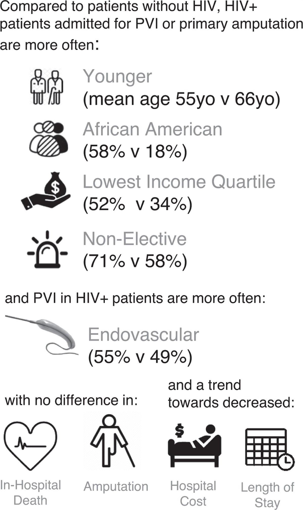 Temporal trends and outcomes of peripheral artery disease revascularization and amputation among the HIV population