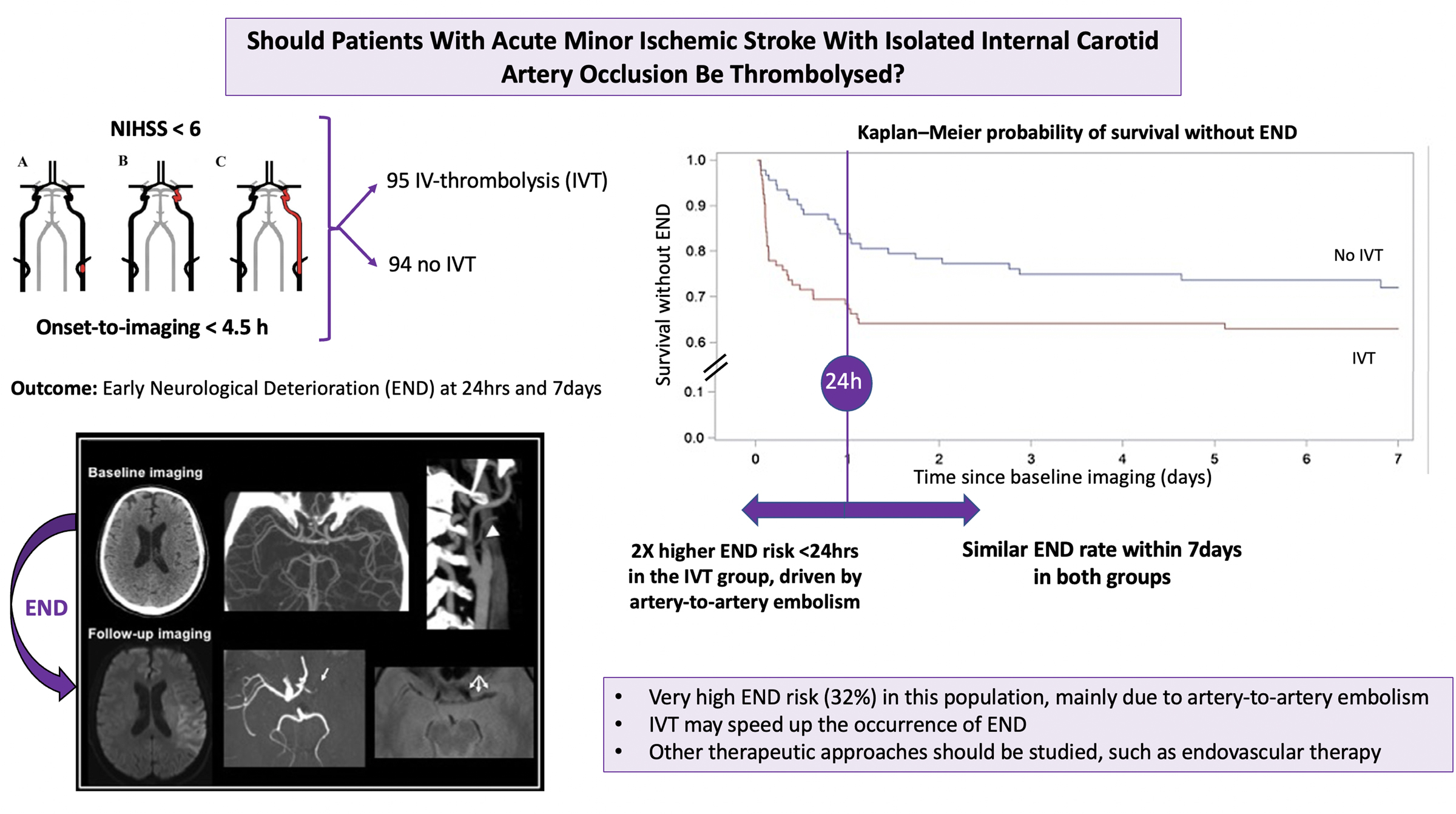 Should Patients With Acute Minor Ischemic Stroke With Isolated Internal Carotid Artery Occlusion Be Thrombolysed?