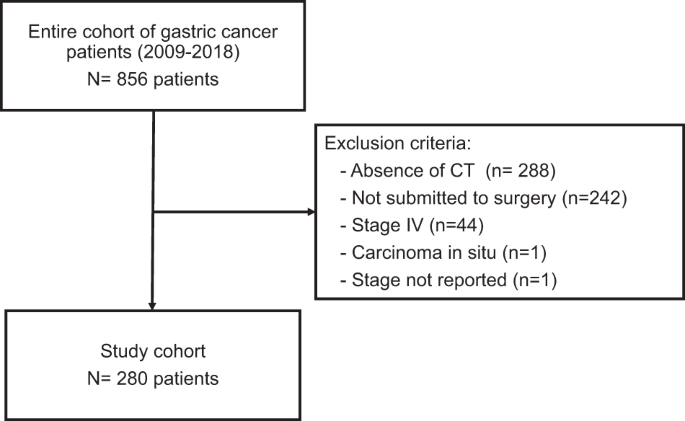 Prognostic value of myosteatosis and systemic inflammation in patients with resectable gastric cancer: A retrospective study