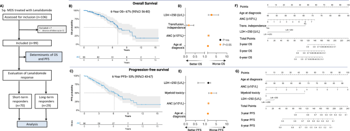 Myelodysplastic syndromes with del(5q): A real-life study of determinants of long-term outcomes and response to lenalidomide