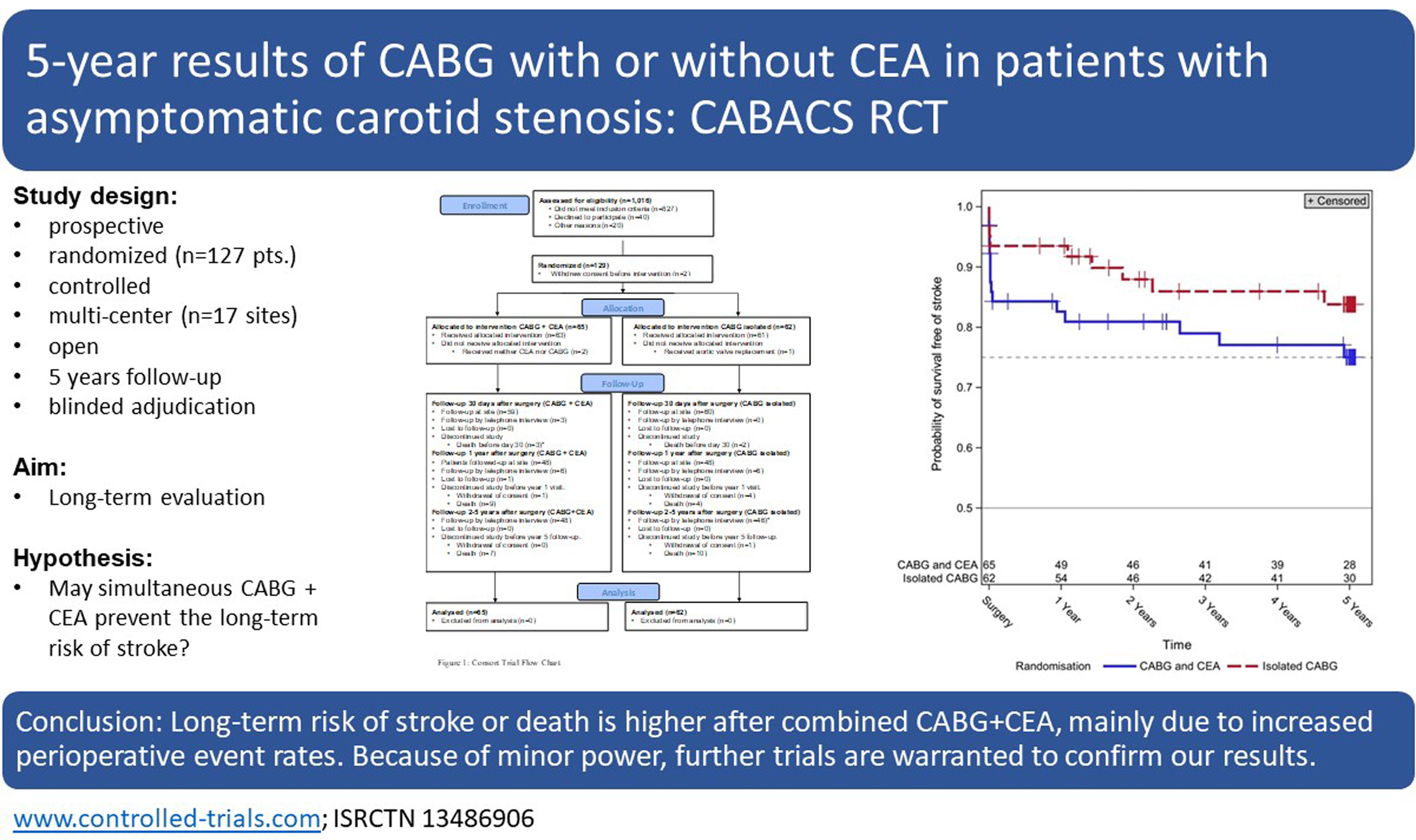 Five-Year Results of Coronary Artery Bypass Grafting With or Without Carotid Endarterectomy in Patients With Asymptomatic Carotid Artery Stenosis: CABACS RCT