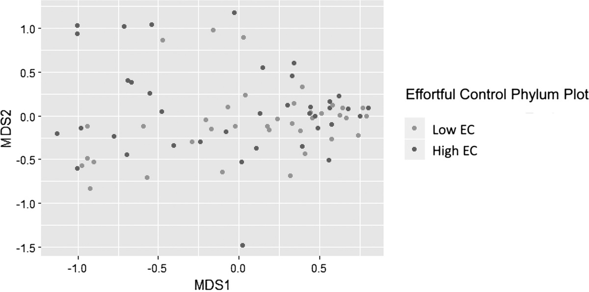 Associations Between Gut Microbes and Social Behavior in Healthy 2-Year-Old Children