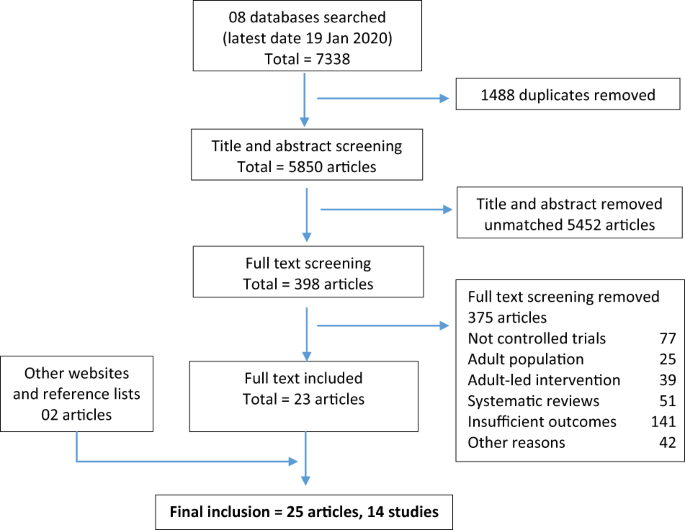 Effectiveness of peer-led programs for overweight and obesity in children: systematic review and meta-analysis