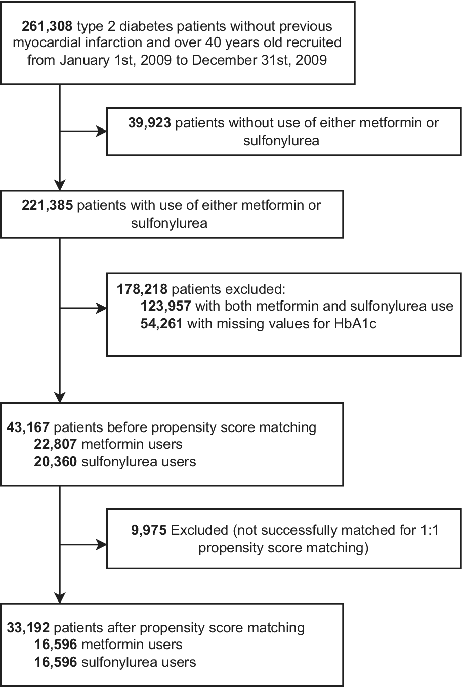 Sulfonylurea Is Associated With Higher Risks of Ventricular Arrhythmia or Sudden Cardiac Death Compared With Metformin: A Population‐Based Cohort Study