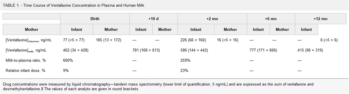 Passage of Venlafaxine in Human Milk During 12 Months of Lactation: A Case Report