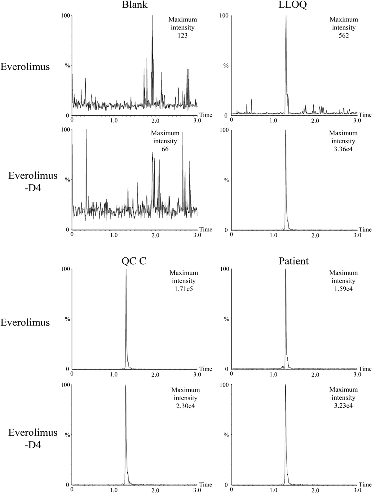 High-Sensitivity and High-Throughput Quantification of Everolimus in Human Whole Blood Using Ultrahigh-Performance Liquid Chromatography Coupled With Tandem Mass Spectrometry