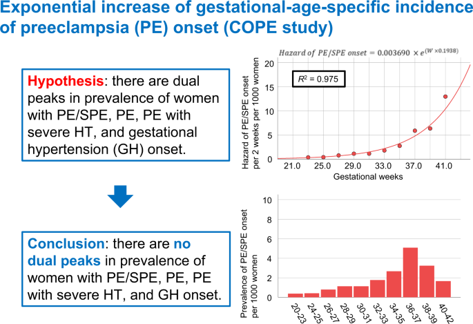 Exponential increase of the gestational-age-specific incidence of preeclampsia onset (COPE study): a multicenter retrospective cohort study in women with maternal check-ups at <20 weeks of gestation in Japan