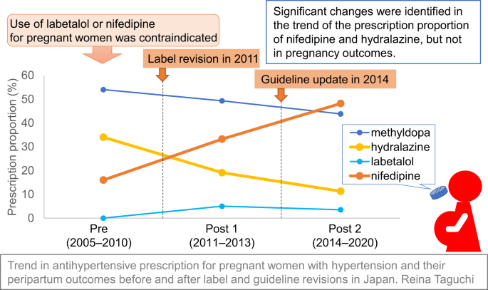 Trends in antihypertensive prescription for pregnant women with hypertension and their peripartum outcomes before and after label and guideline revisions in Japan