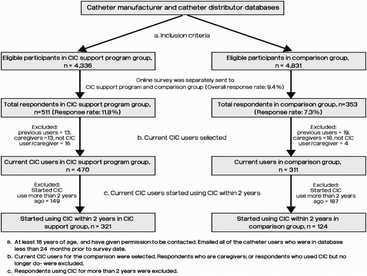 Patient Support Program and Healthcare Resource Utilization in Patients Using Clean Intermittent Catheterization for Bladder Management