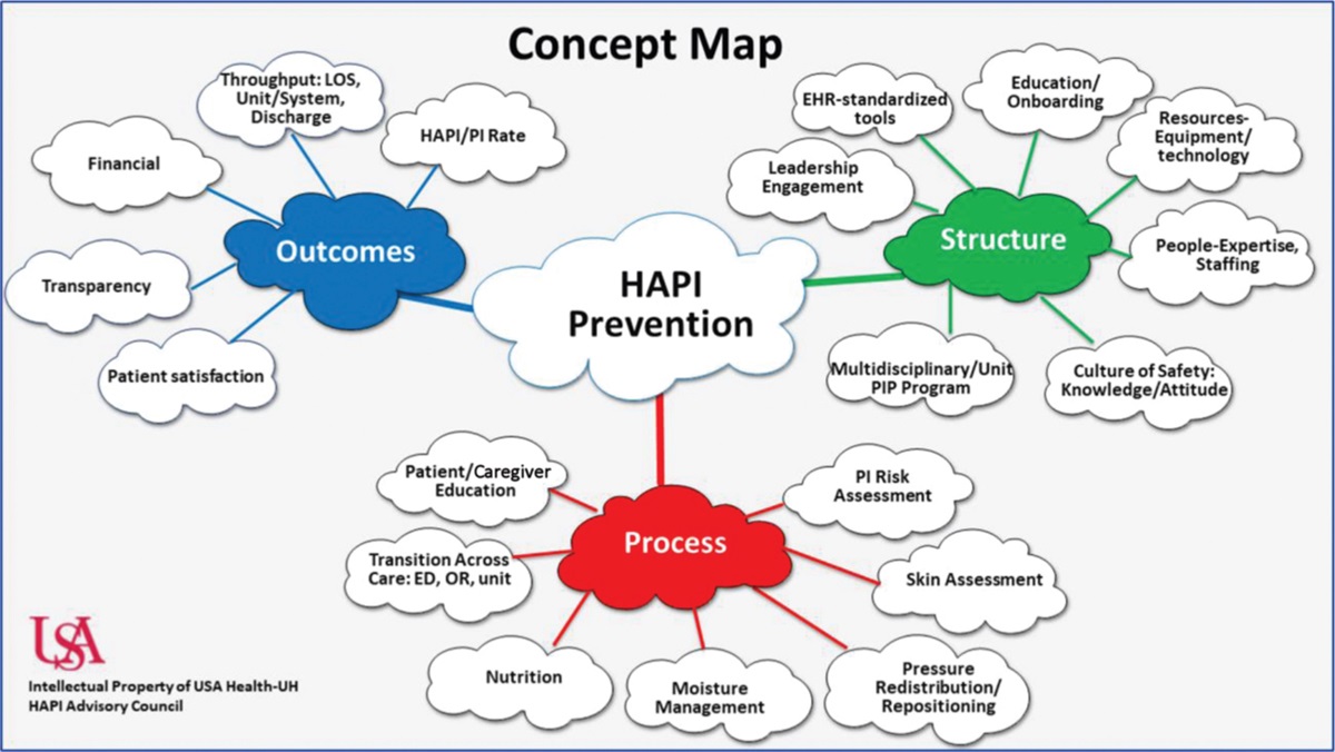 Pressure Injury Prevention and Management: A Gap Analysis Using Key Stakeholder Engagement