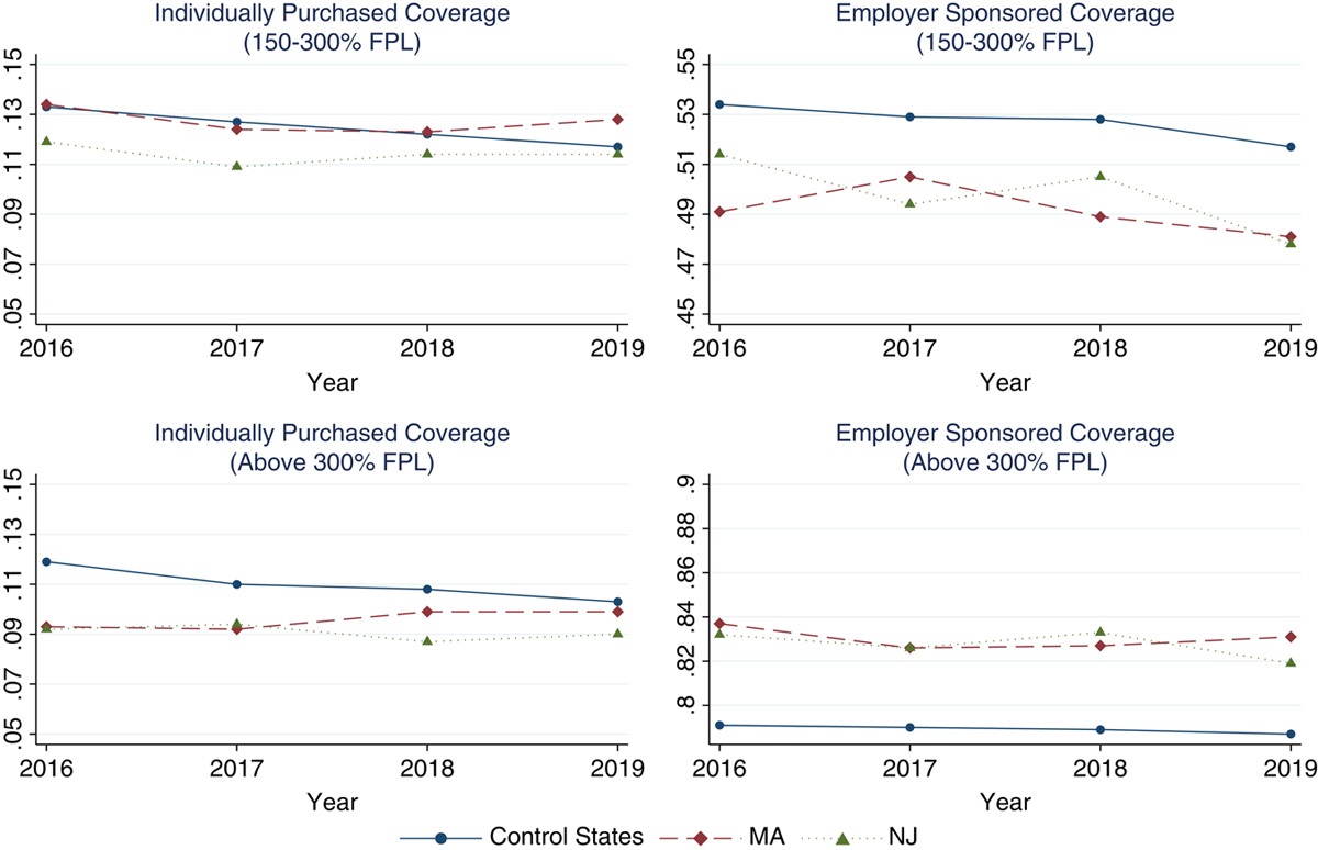 Effects of Repealing the ACA Individual Mandate Penalty on Insurance Coverage and Marketplace Enrollment: Evidence From State Mandates in Massachusetts and New Jersey