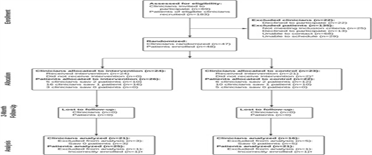 Development and Testing of a Communication Intervention to Improve Chronic Pain Management in Primary Care: A Pilot Randomized Clinical Trial