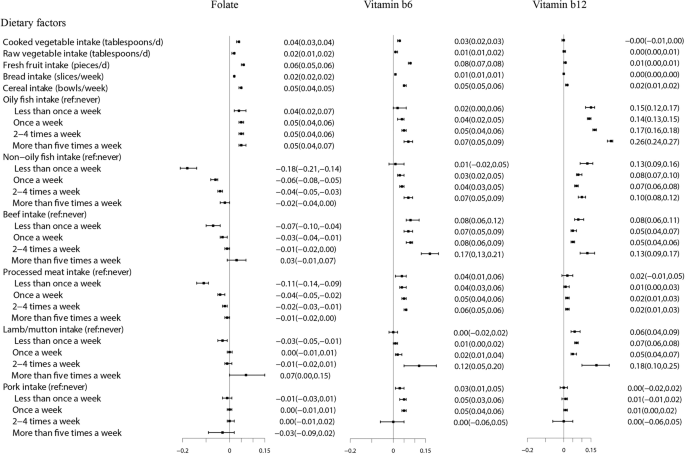 Associations of dietary folate, vitamin B6 and B12 intake with cardiovascular outcomes in 115664 participants: a large UK population-based cohort