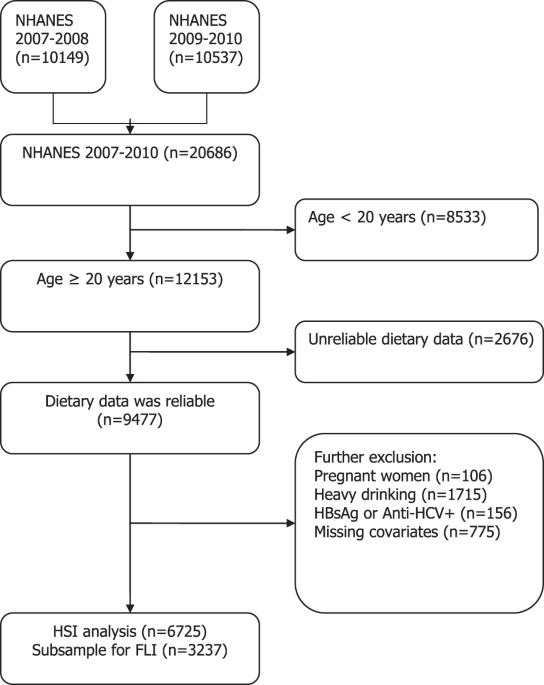 Potential role of inflammation in relation to dietary sodium and β-carotene with non-alcoholic fatty liver disease: a mediation analysis