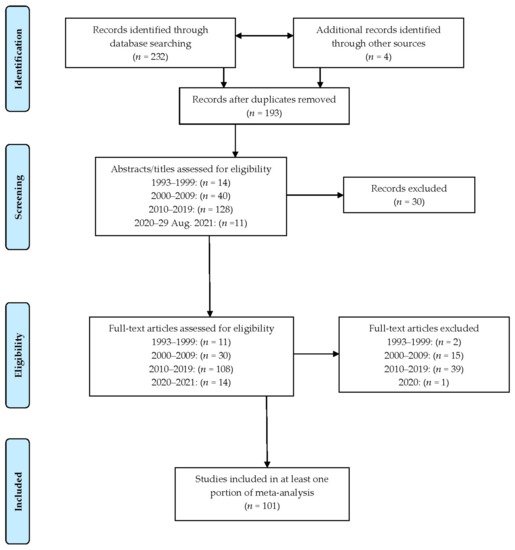 EJIHPE, Vol. 12, Pages 1391-1414: The Athletic Identity Measurement Scale: A Systematic Review with Meta-Analysis from 1993 to 2021