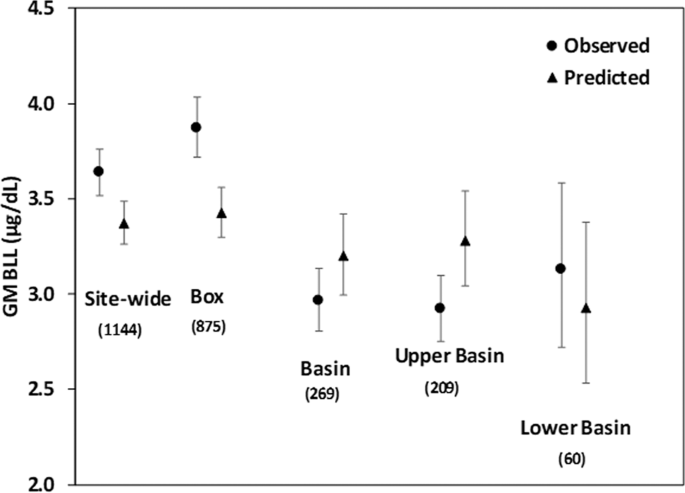 Evaluation of the integrated exposure uptake biokinetic (IEUBK) model for lead in children