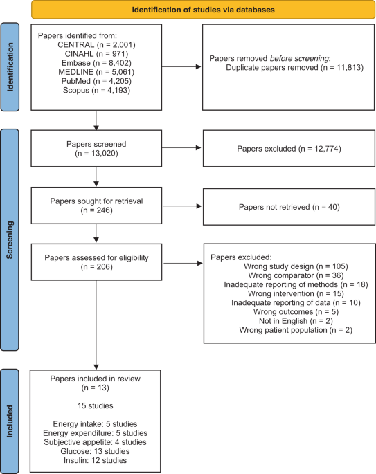 The acute effect of glucagon on components of energy balance and glucose homoeostasis in adults without diabetes: a systematic review and meta-analysis