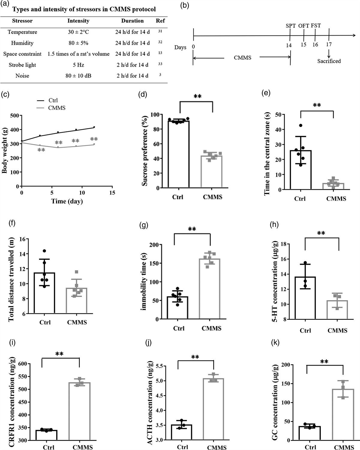 Chronic multiple mild stress induces sustained adverse psychological states in rats
