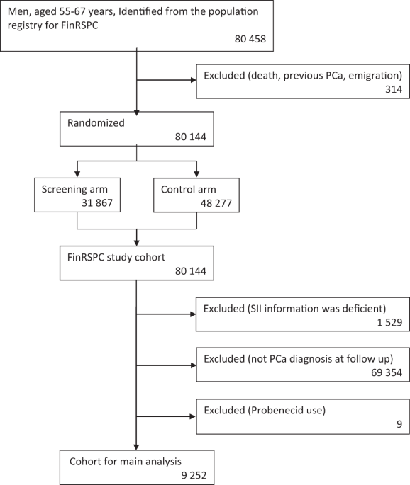 Allopurinol and prostate cancer survival in a Finnish population-based cohort